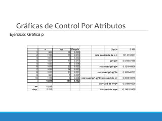 Gráficas de Control Por Atributos
n np P=np/n (1-p) = 0.985
1 900 18 0.020
2 1135 15 0.013 raiz cuadrada de n = 101.0742301
3 1005 3 0.003
4 1001 17 0.017 p(1-p)= 0.014847156
5 1020 8 0.008
6 1015 22 0.022 raiz cuad p(1-p)= 0.121848906
7 1035 24 0.023
8 1010 31 0.031 raiz cuad p(1-p)*3= 0.365546717
9 980 7 0.007
10 1115 9 0.008 raiz cuad p(1-p)*3/raiz cuad de n= 0.003616616
10216 154 0.152
ucl=raiz cuad p(1-p)*3/raiz cuad de n+p= 0.018691009
n= 10216
cl=p 0.015 lcl=raiz cuad p(1-p)*3/raiz cuad de n-p= -0.148181429
Ejercicio: Gráfica p
 