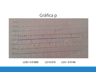 Gráfica p
LCS= 0.01869 LC=0.015 LCI= -0.0148
 