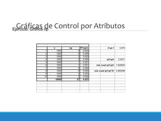 Gráficas de Control por Atributos
n np P=np/n (1-p) = 0.973
1 1000 2 0.002
2 1000 5 0.005
3 1000 3 0.003
4 1000 5 0.005 p(1-p)= 2.6271
5 1000 1 0.001
6 1000 1 0.001 raiz cuad p(1-p)= 1.620833
7 1000 0 0.000
8 1000 5 0.005 raiz cuad p(1-p)*3= 4.862499
9 1000 3 0.003
10 1000 2 0.002
10000 27 0.027
Ejercicio: Gráfica np
 