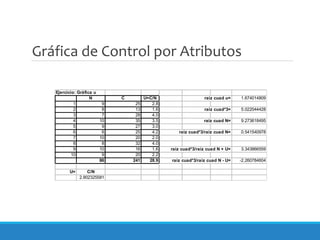 Gráfica de Control por Atributos
Ejercicio: Gráfica u
N C U=C/N raiz cuad u= 1.674014809
1 9 25 2.8
2 8 13 1.6 raiz cuad*3= 5.022044428
3 7 28 4.0
4 10 35 3.5 raiz cuad N= 9.273618495
5 9 27 3.0
6 6 25 4.2 raiz cuad*3/raiz cuad N= 0.541540978
7 10 20 2.0
8 8 32 4.0
9 10 16 1.6 raiz cuad*3/raiz cuad N + U= 3.343866559
10 9 20 2.2
86 241 28.9 raiz cuad*3/raiz cuad N - U= -2.260784604
U= C/N
2.802325581
 