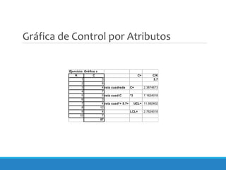Gráfica de Control por Atributos
Ejercicio: Gráfica c
K C C= C/K
1 3 5.7
2 8
3 4 raiz cuadrada C= 2.3874673
4 7
5 5 raiz cuad C *3 7.1624018
6 3
7 4 raiz cuad*+ 5.7= UCL= 11.562402
8 12
9 4 LCL= 2.7624018
10 7
57
 