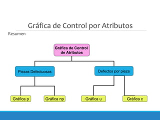 Gráfica de Control por Atributos
Gráfica de Control
de Atributos
Piezas Defectuosas Defectos por pieza
Gráfica p Gráfica np Gráfica u Gráfica c
Resumen
 