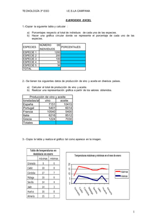 TECNOLOGÍA 3º ESO I.E.S.LA CAMPANA
1
EJERCICIOS EXCEL
1.-Copiar la siguiente tabla y calcular :
a) Porcentajes respecto al total de individuos de cada una de las especies.
b) Hacer una gráfica circular donde se represente el porcentaje de cada uno de las
especies.
ESPECIES
NÚMERO DE
INDIVIDUOS
PORCENTAJES
ESPECIE 1 1200
ESPECIE 2 200
ESPECIE 3 100
ESPECIE 4 50
ESPECIE 5 36
TOTAL
2.- Se tienen los siguientes datos de producción de vino y aceite en diversos países.
a) Calcular el total de producción de vino y aceite.
b) Realizar una representación gráfica a partir de los valores obtenidos.
toneladas/año vino aceite
España 7151 10415
Portugal 5401 6014
Francia 10540 5400
Italia 6216 8512
Grecia 1224 7030
Totales
Producción de vino y aceite
3.- Copia la tabla y realiza el gráfico tal como aparece en la imagen.
 