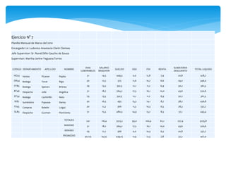 Ejercicio N° 7
Planilla Mensual de Marzo del 2010
Encargado: Lic Ludovico Anastacio Clarin Clarines
Jefe Supervisor: Sr. Ronal Diño Gaucho de Sousa
Supervisor: Martha Janine Yaguana Torres
CODIGO DEPARTAMENTO APELLIDO NOMBRE
DIAS
LOBORABLES
SALARIO
BASE/HOR
SUELDO ISSS FSV RENTA
SUMATORIA
DESCUENTO
TOTAL LIQUIDO
HG53 Ventas Picaron Pepito 31 14,5 449,5 0,0 12,8 7,9 20,8 428,7
DR54 Bodega Tovar Rigo 30 12,5 375 11,6 10,7 6,6 29,0 346,0
FT85 Bodega Sperars Britney 29 13,5 391,5 12,1 11,2 6,9 30,2 361,3
RT46 Despacho Jolie Angelica 31 18,2 564,2 17,5 16,1 10,0 43,6 520,6
GF54 Bodega Cachinflin Neto 29 13,5 391,5 12,1 11,2 6,9 30,2 361,3
IE87 Suministro Pupusas Danny 30 16,5 495 15,3 14,1 8,7 38,2 456,8
PJ45 Compras Boletin Luigui 30 12,2 366 11,3 10,5 6,5 28,3 337,7
SL83 Despacho Guzman Floricienta 31 15,5 480,5 14,9 13,7 8,5 37,1 443,4
TOTALES 241 116,4 3513,2 95,0 100,4 62,1 257,4 3255,8
MAXIMO 31 18,2 564,2 17,5 16,1 10,0 43,6 520,6
MINIMO 29 12,2 366 0,0 10,5 6,5 20,8 337,7
PROMEDIO 30,125 14,55 439,15 11,9 12,5 7,8 32,2 407,0
 