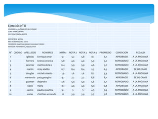 Ejercicio N° 8
COLEGIO: LA ULTIMA VEZ QUE VENGO
ZONA PARACENTRAL
SECCION: URBINA MIXTA
REPORTE DE NOTAS
MES DE MARZO DEL 20010
PROFESOR: MARTHA JANINE YAGUANA TORRES
MATERIA: INFORMATICA EDUCATIVA
N° CODIGO APELLIDOS NOMBRES NOTA1 NOTA 2 NOTA 3 NOTA 4 PROMEDIO CONDICION REGALO
1 iglesias Enrrique omar 5,1 5,2 5,8 8,1 6,1 APROBADO A LA PROXIMA
2 herrera lorena veronica 5,8 4,6 4,6 5,9 5,2 REPROBADO A LA PROXIMA
3 sanchez martita de la o 6,4 5,9 5,9 4,6 5,7 REPROBADO A LA PROXIMA
4 martin ricky abelito 6,7 8,4 8,4 2,3 6,5 APROBADO SE LO GANÓ
5 douglas michel roberto 1,9 1,6 1,6 8,2 3,3 REPROBADO A LA PROXIMA
6 manterola paty georgina 9,1 7,2 7,2 8,8 8,1 APROBADO SE LO GANÓ
7 guzman alejandra 2,6 5,9 5,9 5,8 5,1 REPROBADO A LA PROXIMA
8 rubio maria 8,1 4,6 4,6 9,9 6,8 APROBADO A LA PROXIMA
9 castro paulina josefina 9,1 5 5 4,5 5,9 REPROBADO A LA PROXIMA
10 carias chisthian armando 10 3,9 3,9 5,5 5,8 REPROBADO A LA PROXIMA
 