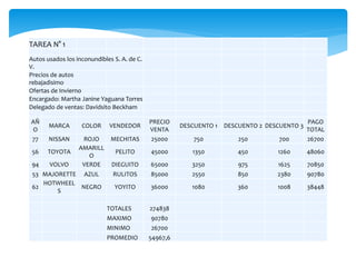 TAREA N° 1
Autos usados los inconundibles S. A. de C.
V.
Precios de autos
rebajadisimo
Ofertas de Invierno
Encargado: Martha Janine Yaguana Torres
Delegado de ventas: Davidsito Beckham
AÑ
O
MARCA COLOR VENDEDOR
PRECIO
VENTA
DESCUENTO 1 DESCUENTO 2 DESCUENTO 3
PAGO
TOTAL
77 NISSAN ROJO MECHITAS 25000 750 250 700 26700
56 TOYOTA
AMARILL
O
PELITO 45000 1350 450 1260 48060
94 VOLVO VERDE DIEGUITO 65000 3250 975 1625 70850
53 MAJORETTE AZUL RULITOS 85000 2550 850 2380 90780
62
HOTWHEEL
S
NEGRO YOYITO 36000 1080 360 1008 38448
TOTALES 274838
MAXIMO 90780
MINIMO 26700
PROMEDIO 54967,6
 
