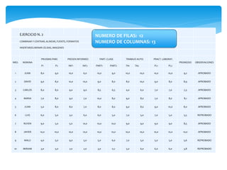 EJERCICIO N. 2
COMBINAR Y CENTRAR, ALINEAR, FUENTE, FORMATOS
INSERTAR/ELIMINAR CELDAS, IMAGENES
NRO. NOMINA
PRUEBAS PARC PRESEN INFORMES PART. CLASE TRABAJO AUTO. PRACT. LABORAT.
PROMEDIO OBSERVACIONES
P1 P2 INF1 INF2 PART1 PART2 TA1 TA2 PL1 PL2
1 JUAN 8,0 9,0 10,0 6,0 10,0 9,0 10,0 10,0 10,0 10,0 9,2 APROBADO
2 DAVID 9,0 8,0 10,0 10,0 9,0 8,0 8,0 10,0 9,0 8,0 8,9 APROBADO
3 CARLOS 8,0 8,0 9,0 9,0 8,5 6,5 4,0 6,0 7,0 7,0 7,3 APROBADO
4 MARIA 7,0 8,0 9,0 7,0 10,0 8,0 9,0 8,0 7,0 8,0 8,1 APROBADO
5 JUAN 5,0 8,0 8,0 7,0 8,0 8,0 9,0 8,0 9,0 10,0 8,0 APROBADO
6 LUIS 6,0 5,0 3,0 6,0 6,0 5,0 7,0 5,0 7,0 5,0 5,5 REPROBADO
7 RUVEN 9,0 5,0 5,0 10,0 10,0 10,0 9,0 9,0 9,0 9,0 8,5 APROBADO
8 JAVIER 10,0 10,0 10,0 10,0 10,0 10,0 10,0 10,0 10,0 10,0 10,0 APROBADO
9 MALU 4,0 5,0 9,0 5,0 5,0 6,0 7,0 5,0 5,0 5,0 5,6 REPROBADO
10 MIRIAM 3,0 5,0 2,0 2,0 3,0 0,2 5,0 6,0 6,0 6,0 3,8 REPROBADO
NUMERO DE FILAS: 12
NUMERO DE COLUMNAS: 13
 
