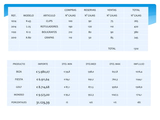COMPRAS RESERVAS VENTAS TOTAL
REF. MODELO ARTICULO N° CAJAS N° CAJAS N° CAJAS N° CAJAS
1024 K-43 CLIPS 100 90 75 265
2014 L-25 ROTULADORES 190 120 110 420
1100 K-12 BOLIGRAFOS 210 80 90 380
2010 K-80 GRAPAS 110 50 85 245
TOTAL 1310
PRODUCTO IMPORTE DTO. MIN DTO.MED DTO. MAX IMP.LUJO
BIZA € 5.980,07 € 59,8 598,0 657,8 1076,4
FIESTA € 6.911,64 € 69,1 691,2 760,3 1244,1
GOLF € 8.714,68 € 87,1 871,5 958,6 1568,6
MONDEO € 9.523,00 € 95,2 952,3 1047,5 1714,1
PORCENTAJES 31.129,39 1% 10% 11% 18%
 