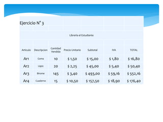 Ejercicio N° 3
Librerìa el Estudiante
Articulo Descripcion
Cantidad
Vendida
Precio Unitario Subtotal IVA TOTAL
Ar1 Goma 10 $ 1,50 $ 15,00 $ 1,80 $ 16,80
Ar2 Làpiz 20 $ 2,25 $ 45,00 $ 5,40 $ 50,40
Ar3 Birome 145 $ 3,40 $ 493,00 $ 59,16 $ 552,16
Ar4 Cuaderno 15 $ 10,50 $ 157,50 $ 18,90 $ 176,40
 