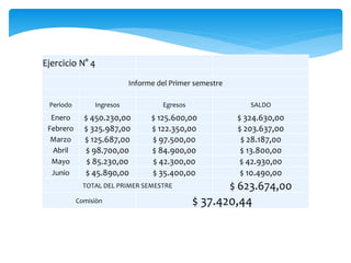 Ejercicio N° 4
Informe del Primer semestre
Periodo Ingresos Egresos SALDO
Enero $ 450.230,00 $ 125.600,00 $ 324.630,00
Febrero $ 325.987,00 $ 122.350,00 $ 203.637,00
Marzo $ 125.687,00 $ 97.500,00 $ 28.187,00
Abril $ 98.700,00 $ 84.900,00 $ 13.800,00
Mayo $ 85.230,00 $ 42.300,00 $ 42.930,00
Junio $ 45.890,00 $ 35.400,00 $ 10.490,00
TOTAL DEL PRIMER SEMESTRE $ 623.674,00
Comisiòn $ 37.420,44
 