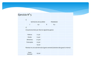 Ejercicio N° 5
1)
NOTAS DE UN ALUMNO PROMEDIO
7 4,5 8 6,5
2)
Una persona tiene por dìas los siguientes gastos
Viaticos $ 2,50
Kiosko $ 4,50
Alimentos $ 15,00
Fotocopias $ 0,50
157,50
Plantear en una sola fòrmula el gasto semanal (todoslos dìas gasta lo mismo)
Gasto
Semanal
157,50
 