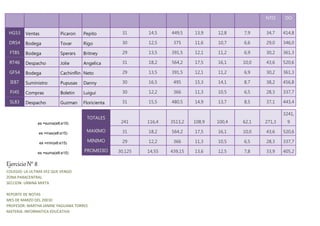 NTO DO 
HG53 Ventas Picaron Pepito 31 14,5 449,5 13,9 12,8 7,9 34,7 414,8 
DR54 Bodega Tovar Rigo 30 12,5 375 11,6 10,7 6,6 29,0 346,0 
FT85 Bodega Sperars Britney 29 13,5 391,5 12,1 11,2 6,9 30,2 361,3 
RT46 Despacho Jolie Angelica 31 18,2 564,2 17,5 16,1 10,0 43,6 520,6 
GF54 Bodega Cachinflin Neto 29 13,5 391,5 12,1 11,2 6,9 30,2 361,3 
IE87 Suministro Pupusas Danny 30 16,5 495 15,3 14,1 8,7 38,2 456,8 
PJ45 Compras Boletin Luigui 30 12,2 366 11,3 10,5 6,5 28,3 337,7 
SL83 Despacho Guzman Floricienta 31 15,5 480,5 14,9 13,7 8,5 37,1 443,4 
es =suma(e8:e15) 
TOTALES 
241 116,4 3513,2 108,9 100,4 62,1 271,3 
3241, 
9 
es =max(e8:e15) 
MAXIMO 31 18,2 564,2 17,5 16,1 10,0 43,6 520,6 
es =min(e8:e15) 
MINIMO 29 12,2 366 11,3 10,5 6,5 28,3 337,7 
es =suma(e8:e15) 
PROMEDIO 30,125 14,55 439,15 13,6 12,5 7,8 33,9 405,2 
Ejercicio N° 8 
COLEGIO: LA ULTIMA VEZ QUE VENGO 
ZONA PARACENTRAL 
SECCION: URBINA MIXTA 
REPO RTE DE NOTAS 
MES DE MARZO DEL 20010 
PROFESOR: MARTHA JANINE YAGUANA TORRES 
MATERIA: INFORMATICA EDUCATIVA 
 