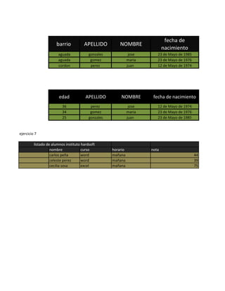 fecha de
                      barrio           APELLIDO          NOMBRE
                                                                              nacimiento
                       aguada             gonzales              jose      23 de Mayo de 1985
                       aguada              gomez               maria      23 de Mayo de 1976
                       cordon              perez               juan       12 de Mayo de 1974




                        edad            APELLIDO         NOMBRE         fecha de nacimiento
                          36               perez                jose      12 de Mayo de 1974
                          34               gomez               maria      23 de Mayo de 1976
                          25              gonzales             juan       23 de Mayo de 1985


ejercicio 7

         listado de alumnos instituto hardsoft
                   nombre             curso          horario           nota
                   carlos peña        word           mañana                                    44
                   celeste perez      word           mañana                                    39
                   cecilia sosa       excel          mañana                                    75
 