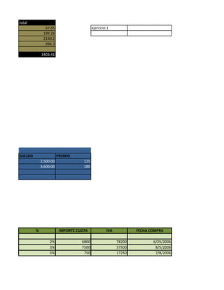 total
               67.65                      ejercicio 1
              199.26
              2140.2
               996.3

             3403.41




SUELDO                  PREMIO
             2,500.00               125
             3,600.00               180




         %               IMPORTE CUOTA             IVA           FECHA COMPRA

                  2%               6800                  78200          6/25/2006
                  3%               7500                  57500           8/5/2006
                  5%                750                  17250           7/8/2006
 
