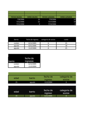 FECHA SALIDA        HORA SALIDA         FECHA LLEGADA        HORA LLEGADA
         7/8/2006                   15            7/9/2006                    17
        7/11/2006                   21           7/17/2006                    14
        7/15/2006                    0           7/19/2006                     6




     barrio          fecha de ingreso    categoria de socios       cuota

     cordon            6/12/2005                 A                  25
     aguada            6/21/2006                 B                  18
     aguada            11/2/2004                 A                  25




                    fecha de
barrio              ingresos
     cordon            6/12/2005
     aguada            11/2/2004




                                            fecha de           categoria de
     edad               barrio
                                             ingreso              socios
         25              aguada              11/2/2004              A



                                            fecha de           categoria de
     edad               barrio
                                             ingreso              socios
         34              aguada              6/21/2006              B
 