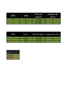 fecha de        categoria de
      SEXO   edad
                          ingreso           socios
        m      25        11/2/2004              A
        f      34        6/21/2006              B
        m      36        6/12/2005              A




      SEXO   barrio   fecha de ingreso categoria de socios
        m    cordon      6/12/2005              A
        f    aguada      6/21/2006              B
        m    aguada      11/2/2004              A




juicio
reprovado
reprovado
aprovado
 