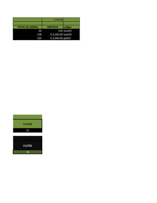 $ 20.00

TOTAL DE HORAS     IMPORTE      codigo
              26           520 seve01
             158     $ 3,160.00 bate02
             102     $ 2,040.00 gidi03




   cuota
      25




   cuota
      18
 