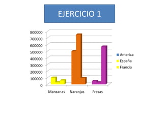 EJERCICIO 1
800000
700000
600000
500000
                                        America
400000                                  España
300000                                  Francia
200000
100000
     0
         Manzanas   Naranjas   Fresas
 