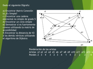Ponderación de las aristas
Aristas a1 a2 a3 a4 a5 a6 a7 a8 a9 a10 a11 a12 a13 a1
Ponder. 2 3 4 3 2 3 4 1 4 3 2 2 4
Dado el siguiente Dígrafo:
a) Encontrar Matriz Conexión
b) ¿Es Simple?
c) Encontrar una cadena
elemental no simple de grado 5
d) Encontrar un ciclo simple
e) Demostrar si es fuertemente
conexo utilizando la matriz de
accesibilidad
f) Encontrar la distancia de V2
a los demás vértices utilizando
el algoritmo de Dijkstra
 