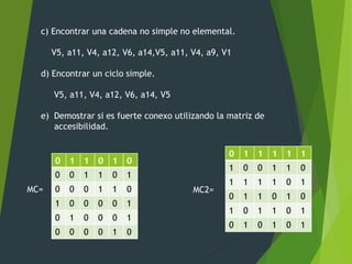c) Encontrar una cadena no simple no elemental.
V5, a11, V4, a12, V6, a14,V5, a11, V4, a9, V1
d) Encontrar un ciclo simple.
V5, a11, V4, a12, V6, a14, V5
e) Demostrar si es fuerte conexo utilizando la matriz de
accesibilidad.
0 1 1 0 1 0
0 0 1 1 0 1
0 0 0 1 1 0
1 0 0 0 0 1
0 1 0 0 0 1
0 0 0 0 1 0
MC=
0 1 1 1 1 1
1 0 0 1 1 0
1 1 1 1 0 1
0 1 1 0 1 0
1 0 1 1 0 1
0 1 0 1 0 1
MC2=
 