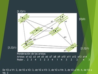 [2,2](1)
[0](0)
[3,2](1) [2,2](1)
Ponderación de las aristas
Aristas a1 a2 a3 a4 a5 a6 a7 a8 a9 a10 a11 a12 a13 a14
Poder . 2 3 4 3 2 3 4 1 4 3 2 2 4 3
De V2 a V1: 2, de V2 a V2: 3, de V2 a V3: 3, de V2 a V4: 3, de V2 a V5: 4, de V2 a
V6: 3
 
