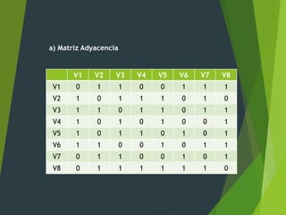 V1 V2 V3 V4 V5 V6 V7 V8
V1 0 1 1 0 0 1 1 1
V2 1 0 1 1 1 0 1 0
V3 1 1 0 1 1 0 1 1
V4 1 0 1 0 1 0 0 1
V5 1 0 1 1 0 1 0 1
V6 1 1 0 0 1 0 1 1
V7 0 1 1 0 0 1 0 1
V8 0 1 1 1 1 1 1 0
a) Matriz Adyacencia
 