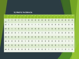 a1 a2 a3 a4 a5 a6 a7 a8 a9 a10 a11 a12 a13 a14 a15 a16 a17 a18 a19 a20
v1
1 1 0 1 1 1 0 0 0 0 0 0 0 0 0 0 0 0 0 0
v2 1 0 1 0 0 0 0 1 1 1 0 0 0 0 0 0 0 0 0 0
v3 0 1 1 0 0 0 1 0 0 0 1 1 1 0 0 0 0 0 0 0
v4 0 0 0 1 0 0 0 0 0 0 1 0 0 1 1 0 0 0 0 0
v5 0 0 0 0 1 0 0 0 0 0 0 1 0 0 1 0 1 1 0 0
v6 0 0 0 0 0 1 0 0 1 0 0 0 0 0 0 0 0 1 1 1
v7 0 0 0 0 0 0 1 0 0 1 0 0 0 0 0 1 0 0 0 1
v8 0 0 0 0 0 0 0 1 0 0 0 0 1 1 0 1 1 0 1 0
b) Matriz Incidencia
 
