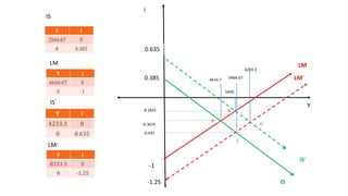 i
Y
IS
IS´
LM´
LM
0.635
0.385
-1
-1.25
0.1825
-0.435
-0.3075
A
B
C
D
4616.7 5466.67
5450
6283.3
IS
IS´
LM´
LM
 