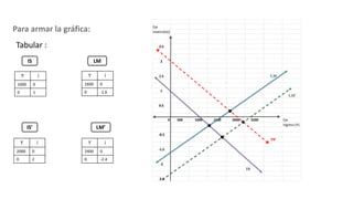 Para armar la gráfica:
Tabular :
Y i
1000 0
0 1
Y i
1600 0
0 -1.6
Y i
2000 0
0 2
Y i
2400 0
0 -2.4
IS
IS’
LM
LM’
Eje
Inversión(i)
2.5
2
1.5 LM
1
LM'
0.5
0 500 1000 1500 2000 2500 Eje
Ingreso (Y)
-0.5
IS'
-1.5
-2
IS
-2.5
 