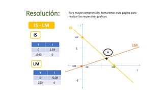 Para mayor comprensión, tomaremos esta pagina para
realizar las respectivas graficas.
IS - LM
Y I
0 1.59
1590 0
IS
LM
Y I
0 - 0.08
250 0
1
-1
-0.08
1.59
250 1590
A
i
y
IS
LM
 