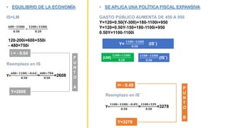 • EQUILIBRIO DE LA ECONOMÍA
IS=LM
𝟔𝟎𝟎−𝟏𝟏𝟎𝟎𝐢
𝟎.𝟓𝟎
=
𝟏𝟐𝟎𝟎+𝟏𝟏𝟎𝟎𝐢
𝟎.𝟐𝟎
120-200i=600+550i
- 480=750i
i = - 0.64
Reemplazo en IS
Y=
𝟔𝟎𝟎−𝟏𝟏𝟎𝟎(−𝟎.𝟔𝟒)
𝟎.𝟓𝟎
=
𝟔𝟎𝟎+𝟕𝟎𝟒
𝟎.𝟓𝟎
=2608
Y=2608
• SE APLICA UNA POLÍTICA FISCAL EXPANSIVA
GASTO PÚBLICO AUMENTA DE 450 A 950
Y=120+0.50(Y-300)+180-1100i+950
Y=120+0.50Y-150+180-1100i+950
0.50Y=1100-1100i
Y=
𝟏𝟏𝟎𝟎−𝟏𝟏𝟎𝟎𝐢
𝟎.𝟓𝟎
(IS¨)
=
600+550i=220-220i
770i= - 380
i= - 0.49
Reemplazo en IS¨
Y=
𝟏𝟏𝟎𝟎−𝟏𝟏𝟎𝟎(−𝟎.𝟒𝟗)
𝟎.𝟓𝟎
=
𝟏𝟏𝟎𝟎+𝟓𝟑𝟗
𝟎.𝟓𝟎
=3278
Y=3278
(LM)
𝟏𝟐𝟎𝟎+𝟏𝟏𝟎𝟎𝐢
𝟎.𝟐𝟎
𝟏𝟏𝟎𝟎−𝟏𝟏𝟎𝟎𝐢
𝟎.𝟓𝟎
(IS¨)
 