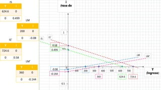 Y i
200 0
0 -0.08
Y i
624.6 0
0 0.499
Y i
724.6 0
0 0.58
Y i
360 0
0 -0.144
IS
LM
IS’
LM’
0
i
(tasa de
Y
(Ingreso)
1
0.58
0.499
-0.08
-0.144
-0.5
0.5
360 624.6 724.6
600500400300200100 700
LM LM'
IS'IS
 