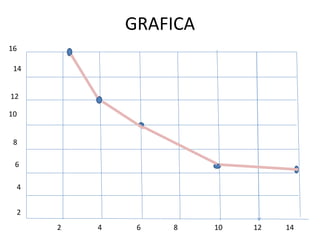GRAFICA 
2 4 6 8 10 12 14 
16 
14 
12 
10 
8 
6 
4 
2 
 