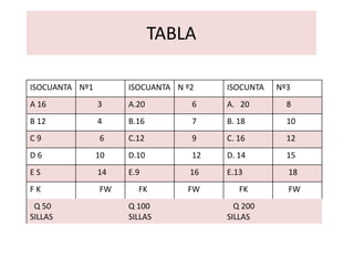 TABLA 
ISOCUANTA Nº1 ISOCUANTA N º2 ISOCUNTA Nº3 
A 16 3 A.20 6 A. 20 8 
B 12 4 B.16 7 B. 18 10 
C 9 6 C.12 9 C. 16 12 
D 6 10 D.10 12 D. 14 15 
E S 14 E.9 16 E.13 18 
F K FW FK FW FK FW 
Q 50 
Q 100 
Q 200 
SILLAS 
SILLAS 
SILLAS 
 