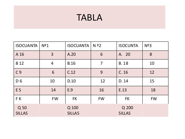 Ejercicios isocuantas