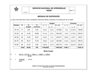 SERVICIO NACIONAL DE APRENDIZAJE
                                                       “SENA”                                        Página: 10
                      ANTIOQUIA




                                                  MEDIDAS DE DISPERSIÓN
c) ¿Qué comunidad tiene mayor variabilidad, Desviación Media y Estándar en la distribución de su edad?

                                                                      Aragón                          Canarias
     Edades      Xi          Fi                Fi            *                 X - x*            *                X - x*
                           Aragón           Canarias                   -                                    -
      16–18      17           3,54             4,35                             107,662                           108,69

      18–30      24          21,56            29,99                             504,783                           539,43

      30–50      40          31,63            35,21                             234,471                            69,97

      50–70      60          28,14            21,97                             354,200                           395,74

      70–90      80          15,12             8,48                             492,716                           322,35
                Total        99,99             100        4740,8282            1693,832     4198,7                1436,19

                                                            Media Aragón

       =      60,18 + 517,44 + 1265,2 + 1688,4 + 1209,6
                          99.99

       =      4740,82             47,41
              99.9


                                          COMPLEJO TECNOLÓGICO PARA LA GESTIÓN AGROEMPRESARIAL
                                                           REGIONAL ANTIOQUIA
 