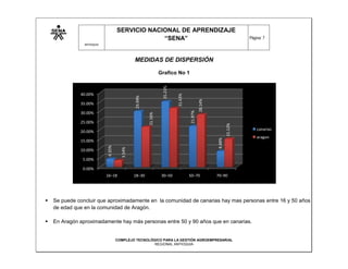 SERVICIO NACIONAL DE APRENDIZAJE
                                                 “SENA”                                                               Página: 7
                ANTIOQUIA




                                              MEDIDAS DE DISPERSIÓN

                                                                Grafico No 1




                                                                 35.21%
              40.00%




                                                                          31.63%
                                              29.99%




                                                                                            28.14%
              35.00%




                                                                                   21.97%
              30.00%




                                                       21.56%
              25.00%




                                                                                                             15.12%
                                                                                                                          canarias
              20.00%
                                                                                                                          aragon




                                                                                                     8.48%
              15.00%
                            4.35%


                                      3.54%




              10.00%

               5.00%

               0.00%
                            16–18             18–30              30–50             50–70             70–90




   Se puede concluir que aproximadamente en la comunidad de canarias hay mas personas entre 16 y 50 años
    de edad que en la comunidad de Aragón.

   En Aragón aproximadamente hay más personas entre 50 y 90 años que en canarias.


                                    COMPLEJO TECNOLÓGICO PARA LA GESTIÓN AGROEMPRESARIAL
                                                     REGIONAL ANTIOQUIA
 