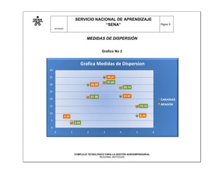 SERVICIO NACIONAL DE APRENDIZAJE
                                         “SENA”                                            Página: 8
     ANTIOQUIA




                                     MEDIDAS DE DISPERSIÓN


                                                  Grafico No 2


                                   Grafica Medidas de Dispersion
40

35                                                     35.21
                                                       31.63
30                                        29.99
                                                                   28.14
25
                                          21.56                    21.97
20                                                                                         CANARIAS
                                                                                           ARAGÓN
15                                                                             15.12

10
                 4.35                                                          8.48
5
                            3.54
0
     0                  1             2            3           4           5           6




                            COMPLEJO TECNOLÓGICO PARA LA GESTIÓN AGROEMPRESARIAL
                                             REGIONAL ANTIOQUIA
 