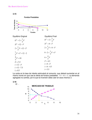 Ma. Beatriz García Castro
3.15
Fondos Prestables
0
5
10
15
0 2 4 6 8 10 12
Fondos
TasadeInterés
cI
Equilibrio Original Equilibrio Final
5.3
5.48
8
5.4
3
4
6
3
1
28
8
3
1
2
8
3
1
2
=
−=
−=
=
=
+=−
−=+
−=
+=
i
i
Fi
F
F
FF
FF
FD
FO
F
F
5.4
5.712
12
5.7
10
3
4
212
3
1
12
3
1
2
12
3
1
2
=
−=
−=
=
=
−=+
−=+
−=
+=
i
i
Fi
F
F
FF
FF
FD
FO
F
F
La caída en la tasa de interés estimulará el consumo, que deberá aumentar en el
mismo monto en que cae la oferta de fondos prestables: 35.45.7 =− . La demanda
agregada no cambia, por lo que la inversión debe caer en esos mismos 3.
3.16
a) .
MERCADO DE TRABAJO
0
2
4
6
8
10
12
0 2 4 6 8 10
L
w
34
 