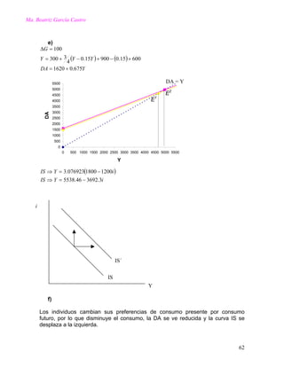 Ma. Beatriz García Castro
e)
( ) ( )
YDA
YYY
G
675.01620
60015.090015.0
4
3300
100
+=
+−+−+=
=∆
0
500
1000
1500
2000
2500
3000
3500
4000
4500
5000
5500
0 500 1000 1500 2000 2500 3000 3500 4000 4500 5000 5500
Y
DA
DA = Y
E2
E1
( )
iYIS
iYIS
3.369246.5538
12001800076923.3
−=⇒
−=⇒
IS´
IS
i
Y
f)
Los individuos cambian sus preferencias de consumo presente por consumo
futuro, por lo que disminuye el consumo, la DA se ve reducida y la curva IS se
desplaza a la izquierda.
62
 
