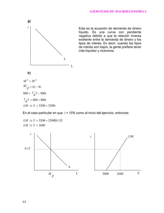 EJERCICIOS DE MACROECONOMÍA I
g)
i
L
L
Esta es la ecuación de demanda de dinero
líquido. Es una curva con pendiente
negativa debido a que la relación inversa
existente entre la demanda de dinero y los
tipos de interés. Es decir, cuando los tipos
de interés son bajos, la gente prefiere tener
más liquidez y viceversa.
h)
iYLM
iY
iY
hiky
P
M
MM DO
32003200
800800
4
1
800
4
1800
+=⇒
+=
−=
−=
=
En el caso particular en que i = 15% como al inicio del ejercicio, entonces:
( )
3680
15.032003200
=⇒
+=⇒
YLM
YLM
i
0.15
i
L
LM
L
P
M Y3000 3680
63
 