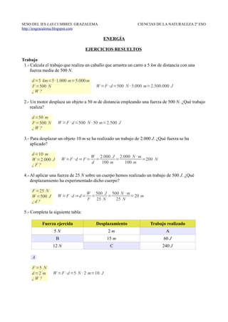 SESO DEL IES LAS CUMBRES. GRAZALEMA CIENCIAS DE LA NATURALEZA 2º ESO
http://iesgrazalema.blogspot.com
ENERGÍA
EJERCICIOS RESUELTOS
Trabajo
1.- Calcula el trabajo que realiza un caballo que arrastra un carro a 5 km de distancia con una
fuerza media de 500 N.
d=5 km=5·1.000 m=5.000m
F=500 N
¿W ?
W =F ·d=500 N ·5.000 m=2.500.000 J
2.- Un motor desplaza un objeto a 50 m de distancia empleando una fuerza de 500 N. ¿Qué trabajo
realiza?
d=50 m
F=500 N
¿W ?
W =F ·d=500 N ·50 m=2.500 J
3.- Para desplazar un objeto 10 m se ha realizado un trabajo de 2.000 J. ¿Qué fuerza se ha
aplicado?
d=10 m
W =2.000 J
¿ F ?
W =F ·d ⇒ F=
W
d
=
2.000 J
100 m
=
2.000 N ·m
100 m
=200 N
4.- Al aplicar una fuerza de 25 N sobre un cuerpo hemos realizado un trabajo de 500 J. ¿Qué
desplazamiento ha experimentado dicho cuerpo?
F=25 N
W =500 J
¿d ?
W =F ·d ⇒d=
W
F
=
500 J
25 N
=
500 N ·m
25 N
=20 m
5.- Completa la siguiente tabla:
Fuerza ejercida Desplazamiento Trabajo realizado
5 N 2 m A
B 15 m 60 J
12 N C 240 J
A
F=5 N
d=2 m
¿W ?
W =F ·d=5 N ·2 m=10 J
 