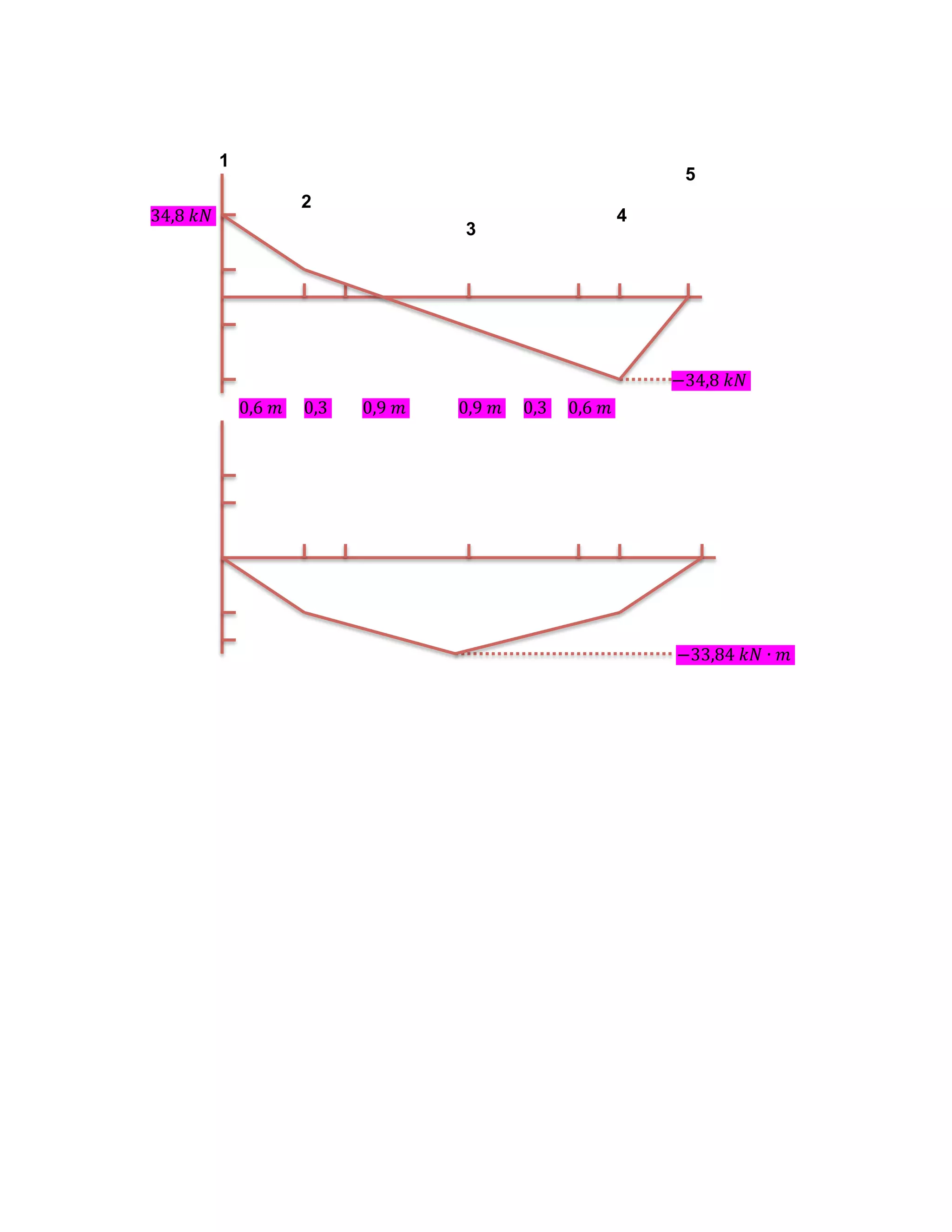 1
34,8!!"!

5
2
3

4

−34,8!!"!
0,6!!! 0,3!

0,9!!!

0,9!!! 0,3! 0,6!!!

−33,84!!" ∙ !!

 