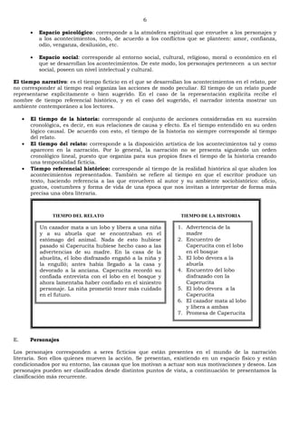 6
Espacio psicológico: corresponde a la atmósfera espiritual que envuelve a los personajes y
a los acontecimientos, todo, de acuerdo a los conflictos que se planteen: amor, confianza,
odio, venganza, desilusión, etc.
Espacio social: corresponde al entorno social, cultural, religioso, moral o económico en el
que se desarrollan los acontecimientos. De este modo, los personajes pertenecen a un sector
social, poseen un nivel intelectual y cultural.
El tiempo narrativo: es el tiempo ficticio en el que se desarrollan los acontecimientos en el relato, por
no corresponder al tiempo real organiza las acciones de modo peculiar. El tiempo de un relato puede
representarse explícitamente o bien sugerido. En el caso de la representación explícita recibe el
nombre de tiempo referencial histórico, y en el caso del sugerido, el narrador intenta mostrar un
ambiente contemporáneo a los lectores.
El tiempo de la historia: corresponde al conjunto de acciones consideradas en su sucesión
cronológica, es decir, en sus relaciones de causa y efecto. Es el tiempo entendido en su orden
lógico causal. De acuerdo con esto, el tiempo de la historia no siempre corresponde al tiempo
del relato.
El tiempo del relato: corresponde a la disposición artística de los acontecimientos tal y como
aparecen en la narración. Por lo general, la narración no se presenta siguiendo un orden
cronológico lineal, puesto que organiza para sus propios fines el tiempo de la historia creando
una temporalidad ficticia.
Tiempo referencial histórico: corresponde al tiempo de la realidad histórica al que aluden los
acontecimientos representados. También se refiere al tiempo en que el escritor produce un
texto, haciendo referencia a las que envuelven al autor y su ambiente sociohistórico: oficio,
gustos, costumbres y forma de vida de una época que nos invitan a interpretar de forma más
precisa una obra literaria.
TIEMPO DEL RELATO TIEMPO DE LA HISTORIA
E. Personajes
Los personajes corresponden a seres ficticios que están presentes en el mundo de la narración
literaria. Son ellos quienes mueven la acción. Se presentan, existiendo en un espacio físico y están
condicionados por su entorno, las causas que los motivan a actuar son sus motivaciones y deseos. Los
personajes pueden ser clasificados desde distintos puntos de vista, a continuación te presentamos la
clasificación más recurrente.
Un cazador mata a un lobo y libera a una niña
y a su abuela que se encontraban en el
estómago del animal. Nada de esto hubiese
pasado si Caperucita hubiese hecho caso a las
advertencias de su madre. En la casa de la
abuelita, el lobo disfrazado engañó a la niña y
la engulló; antes había llegado a la casa y
devorado a la anciana. Caperucita recordó su
confiada entrevista con el lobo en el bosque y
ahora lamentaba haber confiado en el siniestro
personaje. La niña prometió tener más cuidado
en el futuro.
1. Advertencia de la
madre
2. Encuentro de
Caperucita con el lobo
en el bosque
3. El lobo devora a la
abuela
4. Encuentro del lobo
disfrazado con la
Caperucita
5. El lobo devora a la
Caperucita
6. El cazador mata al lobo
y libera a ambas
7. Promesa de Caperucita
 