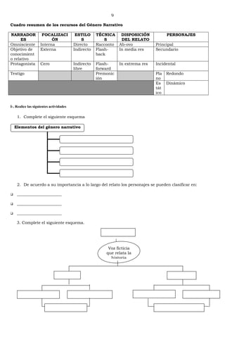 9
Cuadro resumen de los recursos del Género Narrativo
I-. Realice las siguientes actividades
1. Complete el siguiente esquema
2. De acuerdo a su importancia a lo largo del relato los personajes se pueden clasificar en:
 ______________________
 ______________________
 ______________________
3. Complete el siguiente esquema.
NARRADOR
ES
FOCALIZACI
ÓN
ESTILO
S
TÉCNICA
S
DISPOSICIÓN
DEL RELATO
PERSONAJES
Omnisciente Interna Directo Racconto Ab-ovo Principal
Objetivo de
conocimient
o relativo
Externa Indirecto Flash-
back
In media res Secundario
Protagonista Cero Indirecto
libre
Flash-
forward
In extrema res Incidental
Testigo Premonic
ión
Pla
no
Redondo
Es
tát
ico
Dinámico
Elementos del género narrativo
Voz ficticia
que relata la
historia
vo
Heterodieico
Testigo
 