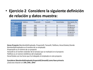 • Ejercicio 2 Considere la siguiente definición
  de relación y datos muestra:
                                     Empleado_trabaja_Proyecto
     NombredelEmpl   Teléfono     ProyectoID      TareasID       HorasTotales   Descripción_Pro
     eado                                                                       yecto
     Domínguez       12345        100S            B-1            12             Reingeniería
     Domínguez       12345        100S            P-1            12             Reingeniería
     Domínguez       12345        200B            B-1            15             Sustentable
     Domínguez       12345        200B            P-1            15             Sustentable
     Palacios        67890        100S            C-1            22             Reingeniería
     Palacios        67890        200D            C-1            26             Innovación
     Palacios        67890        200D            P-1            16             Innovación




Horas-Proyecto (NombreDelEmpleado, ProyectoID, TareasID, Teléfono, HorasTotales) Donde
NombreDelEmpleado es el nombre de un empleado
ProyectoID es el número de un proyecto
TareasID es el nombre estándar de la tarea(s) que se realiza(n) en el proyecto
Teléfono es el número telefónico del empleado
HorasTotales son las horas que ha trabajado el empleado en este proyecto

Considerar (NombreDelEmpleado,ProyectoID,TareasID) como llave primaria
¿Está esta relación en 1FN, 2FN y 3FN?
 