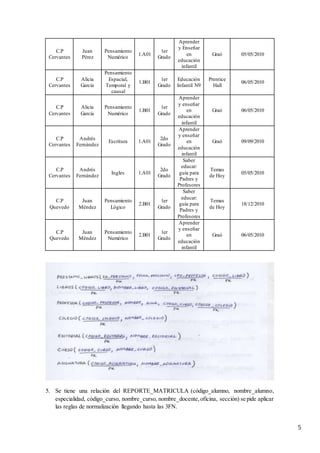 5
C.P
Cervantes
Juan
Pérez
Pensamiento
Numérico
1.A01
1er
Grado
Aprender
y Enseñar
en
educación
infantil
Graó 05/05/2010
C.P
Cervantes
Alicia
García
Pensamiento
Espacial,
Temporal y
causal
1.B01
1er
Grado
Educación
Infantil N9
Prentice
Hall
06/05/2010
C.P
Cervantes
Alicia
García
Pensamiento
Numérico
1.B01
1er
Grado
Aprender
y enseñar
en
educación
infantil
Graó 06/05/2010
C.P
Cervantes
Andrés
Fernández
Escritura 1.A01
2do
Grado
Aprender
y enseñar
en
educación
infantil
Graó 09/09/2010
C.P
Cervantes
Andrés
Fernández
Ingles 1.A01
2do
Grado
Saber
educar:
guía para
Padres y
Profesores
Temas
de Hoy
05/05/2010
C.P
Quevedo
Juan
Méndez
Pensamiento
Lógico
2.B01
1er
Grado
Saber
educar:
guía para
Padres y
Profesores
Temas
de Hoy
18/12/2010
C.P
Quevedo
Juan
Méndez
Pensamiento
Numérico
2.B01
1er
Grado
Aprender
y enseñar
en
educación
infantil
Graó 06/05/2010
5. Se tiene una relación del REPORTE_MATRICULA (código_alumno, nombre_alumno,
especialidad, código_curso, nombre_curso, nombre_docente,oficina, sección) se pide aplicar
las reglas de normalización llegando hasta las 3FN.
 