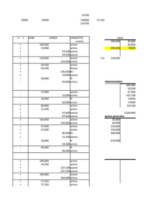 24700
  19000           59500                             130000   77,350
                                                    154700




(+ -)     DEBE             HABER           CONCEPTO                            CAJA
                                                cuenta                    200,000       30,000
 +               100,000                   activo                                       40,000
 +                19,000                   activo                         200,000       70000
 +                                  59,500 pasivo
 +                                  59,500 pasivo
 +               120,000                   activo               S.D       130,000
 -                                 120,000 activo
 +                59,500                   activo
 +                59,500                   Activo
 +                                 100,000 R+
 +                                  19,000 pasivo
 -                20,000                   R-
 -                                  20,000 activo                     PROVEEDORES
                                                                                       600,000
                                                                                        59,500
 -                15,000                   pasivo                                       47,600
 -                                  15,000 activo                                      107,100
 -                30,000                   R-                                           59500
 -                                  30,000 activo                                       47600
 +                80,000                   activo                                      107100
 +                15,200                   activo
 +                                  47,600 pasivo                                     1,028,400
 +                                  47,600 pasivo                     gastos generales
 +               160,000                   activo                           30,000
 -                                 160,000 activo                           40,000
 +                47,600                   activo                          150,000
 +                47,600                   activo                          150,000
 +                                  80,000 R+                              300,000
 +                                  15,200 pasivo
 -                20,000                   R-                             670,000
 -                                  20,000 activo
 -                40,000                   R-
 -                                  40,000 activo


 +               180,000                   activo
 +                34,200                   activo
 +                                 107,100 pasivo
 +                                 107,100 pasivo
 +               100,000                   activo
 -                                 100,000 activo
 +                77,350                   activo
 +                77,350                   activo
 