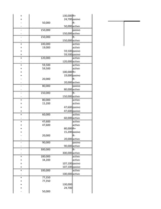 +             130,000 R+
+              24,700 pasivo
-    50,000           R-
-              50,000 activo
-   150,000           pasivo
-             150,000 activo
-   150,000           R-
-             150,000 activo
+   100,000           activo
+    19,000           activo
+              59,500 pasivo
+              59,500 pasivo
+   120,000           activo
-             120,000 activo
+    59,500           activo
+    59,500           activo
+             100,000 R+
+              19,000 pasivo
-    20,000           R-
-              20,000 activo
-    80,000           pasivo
-              80,000 activo
-   150,000           R-
-             150,000 activo
+    80,000           activo
+    15,200           activo
+              47,600 pasivo
+              47,600 pasivo
+    60,000           activo
-              60,000 activo
+    47,600           activo
+    47,600           activo
+              80,000 R+
+              15,200 pasivo
-    20,000           R-
-              20,000 activo
-    90,000           pasivo
-              90,000 activo
-   300,000           R-
-             300,000 activo
+   180,000           activo
+    34,200           activo
+             107,100 pasivo
+             107,100 pasivo
+   100,000           activo
-             100,000 activo
+    77,350
+    77,350
+             130,000
+              24,700
-    50,000
 