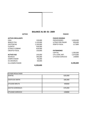 BALANCE AL 08 -01- 2009
                     ACTIVO                                     PASIVO

ACTIVO CIRCULANTE                                  PASIVO EXIGIBLE
CAJA                               130,000         PROVEEDORES            1,028,400
BANCO ITAU                       1,120,000         LETRAS POR PAGAR         438,400
EXISTENCIAS                      1,140,000         DEBITO FISCAL            117,800
CLIENTES                           458,900
LETRAS X COBRAR                    818,900
CREDITO FISCAL                     136,800         PATRIMONIO
                                                   CAPITAL                1,200,000
ACTIVO FIJO                       230,000          UTIL.EJERC.ANT.        1,674,000
MUEBLES                           300,000          UTILIDAD EJERCICIO       -230000
COMPUTADOR                        -46,000
D.A.MUEBLES                       -60,000
D.A.COMPUTADOR                                                            4,228,600
                                4,228,600



ESTADO RESULTADO
VENTAS                                                          620,000

COSTO DE VENTA                                                  180,000

UTILIDAD BRUTA                                                   440000

GASTOS GENERALES                                                670,000

UTILIDAD EJERCICIO                                              -230000
 